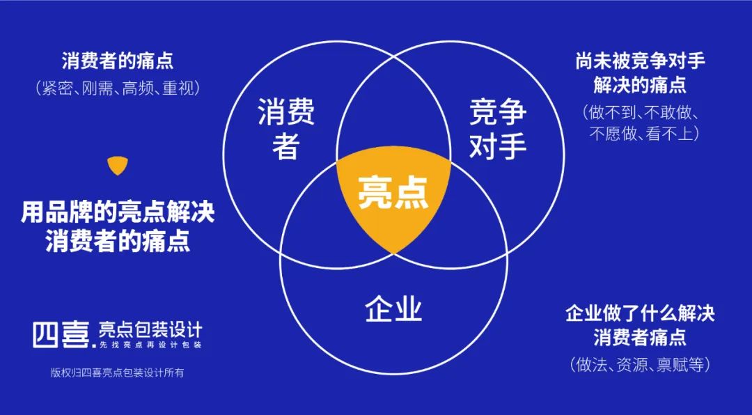 四喜：揭开品牌卖货的核心秘密(图10)