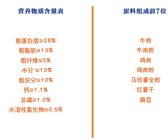 YANXUAN 网易严选 牛肉味中大型犬全阶段狗粮包装设计欣赏(图2)