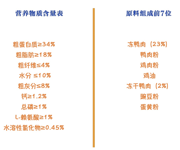 Pure&Natural 伯纳天纯 原始狩猎系列 鸭肉梨全犬全阶段狗粮包装设计欣赏(图2)