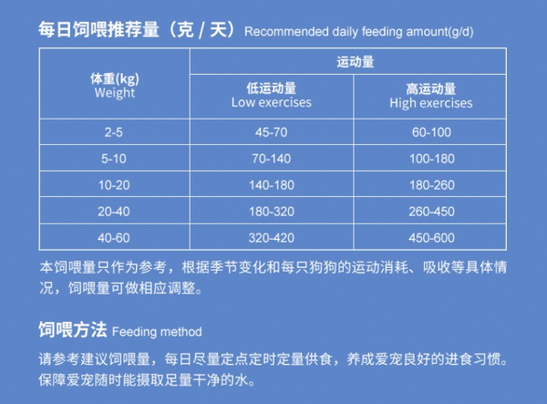 Pure&Natural 伯纳天纯 无谷生鲜系列 海洋盛宴全犬全阶段狗粮包装设计欣赏(图3)