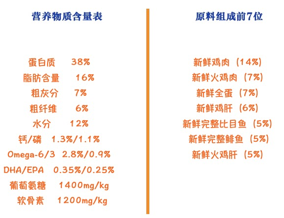 orijen 渴望 鸡肉 大型犬幼犬狗粮包装设计欣赏(图2)