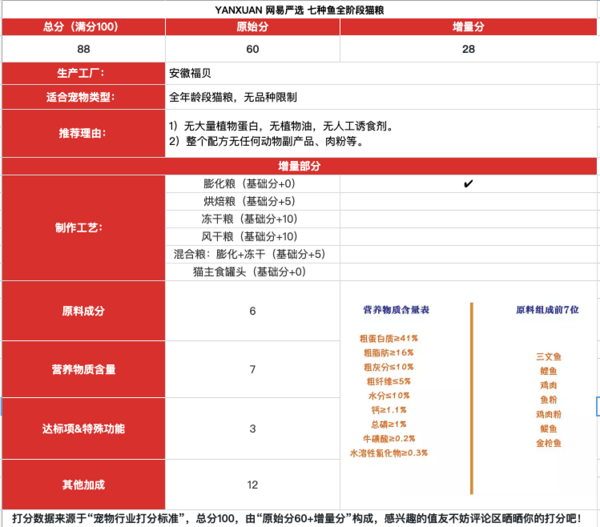 YANXUAN 网易严选 七种鱼全阶段猫粮包装设计【参考 雷竞技官方版下载安装
 图片 方案 怎么做】 (图1)