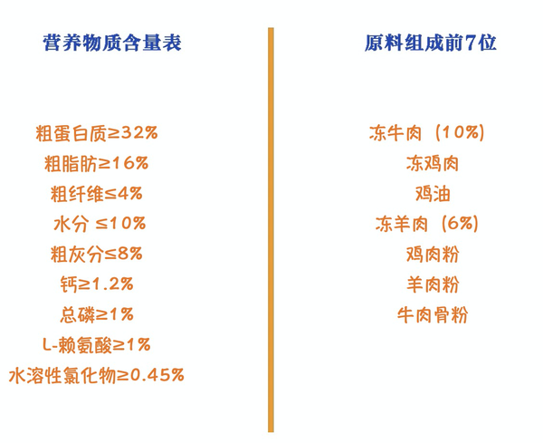 Pure&Natural 伯纳天纯 生·鲜系列 牧场狂欢全犬全阶段狗粮包装设计【参考 图片 方案 怎么做】 (图2)