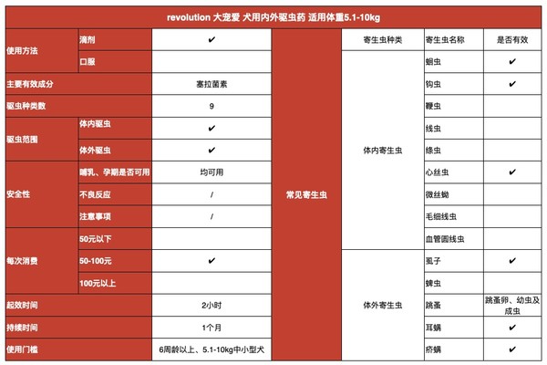 revolution 大宠爱 犬用内外驱虫药 适用体重5.1-10kg 0.5ml*3支包装设计欣赏 (图1)