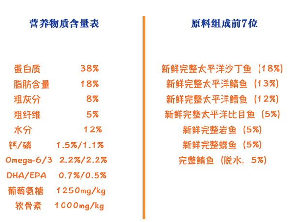 Orijen 渴望 六种鱼全犬全阶段狗粮 2kg包装设计欣赏 (图2)