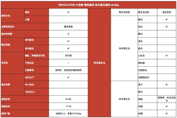 REVOLUTION 大宠爱 猫狗通用 体外驱虫滴剂 ≤2.5kg包装设计欣赏 (图1)