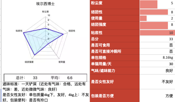 DR.ELSEY’S 埃尔西博士 红标 膨润土猫砂包装设计欣赏 (图1)