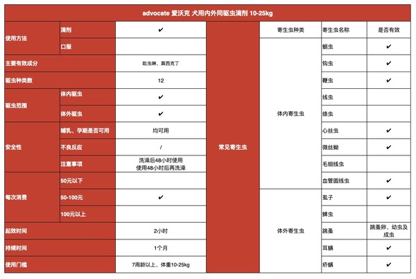 advocate 爱沃克 犬用内外同驱虫滴剂 10-25kg 2.5ml*3支包装设计欣赏 (图1)