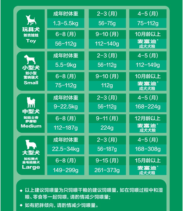 Myfoodie 麦富迪 螺旋藻全犬幼犬狗粮 2kg包装设计欣赏 (图3)