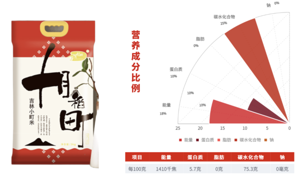 SHI YUE DAO TIAN 十月稻田 吉林小町米 5kg包装设计欣赏 (图3)
