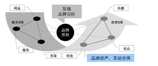 品牌黑洞理论(图1)