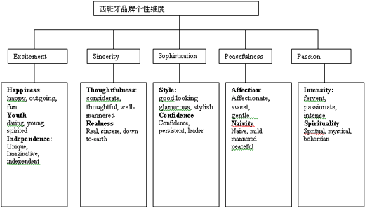 品牌个性维度(图3)