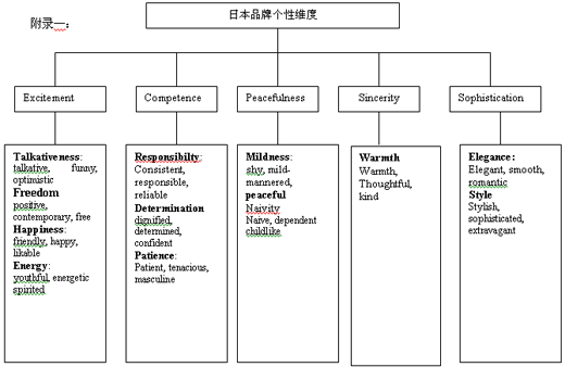 品牌个性维度(图2)