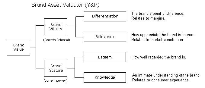 Y&R的品牌资产标量(图1)