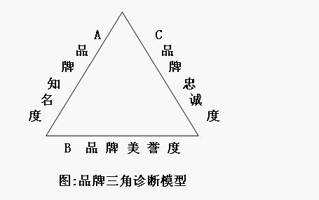 品牌三角诊断模型(图1)