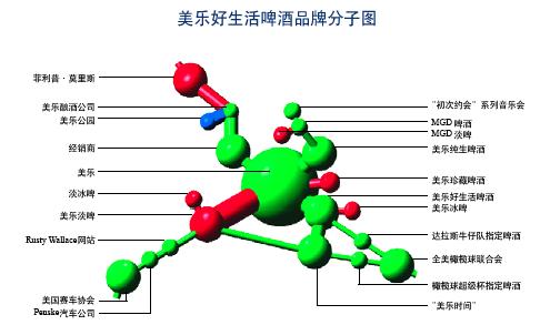品牌分子图(图1)