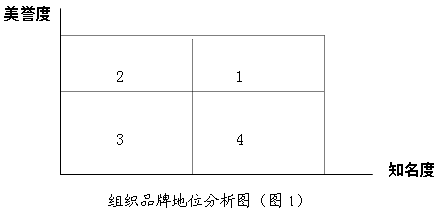 品牌状况模型(图1)