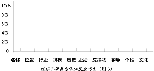 品牌状况模型(图3)