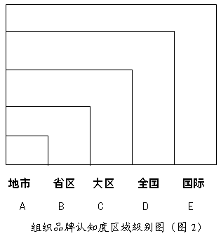 品牌状况模型(图2)
