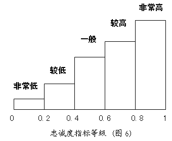 品牌状况模型(图6)