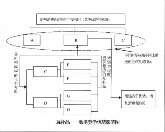 互补品(图3)