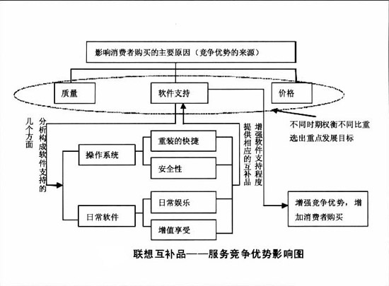 互补品(图2)
