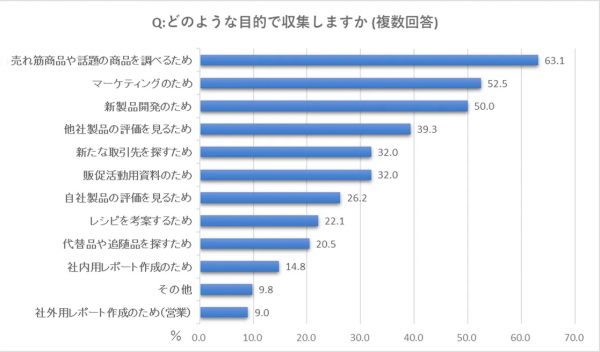 食品的新产品信息收集也采用了新的方式【日本粮食报社调查】包装设计(图4)